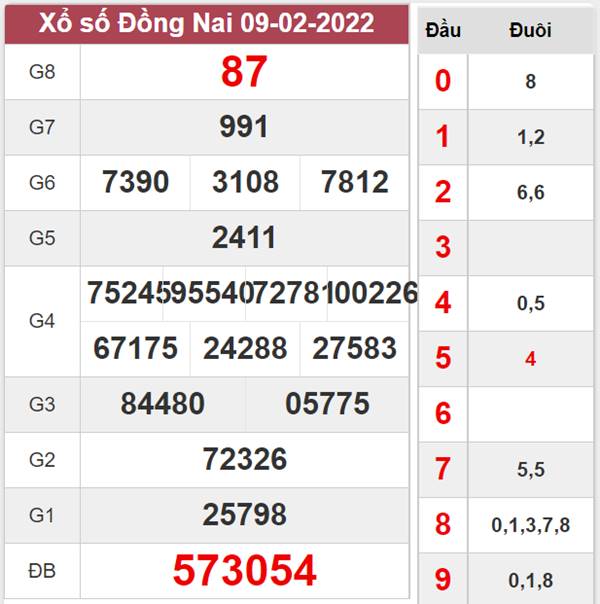 Phân tích XSDNA 16/2/2022 dự đoán chốt KQXS Đồng Nai 
