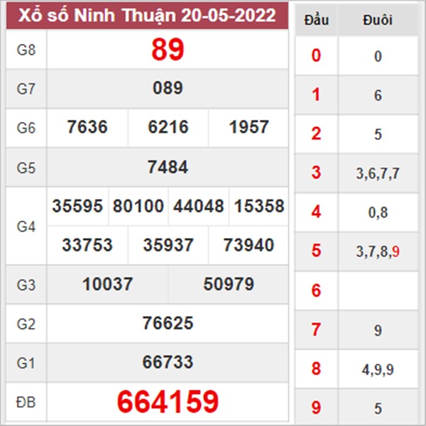 Phân tích XSNT 27/5/2022 dự đoán chốt số đẹp Ninh Thuận 