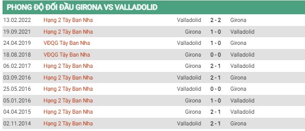 Thống kê lịch sử đối đầu Girona vs Valladolid