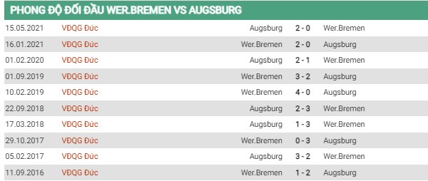 Thống kê lịch sử đối đầu Wer.Bremen vs Augsburg
