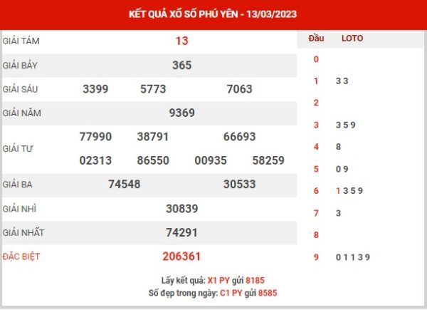 Phân tích XSPY ngày 20/3/2023 - Phân tích KQXS Phú Yên thứ 2