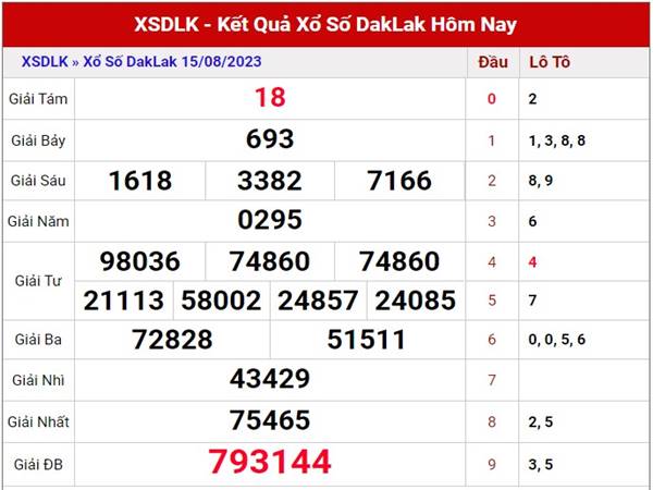 Phân tích XSDLK ngày 22/8/2023 dự đoán loto thứ 3 siêu chuẩn