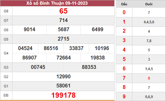 Phân tích XS Bình Thuận ngày 16/11/2023 hôm nay thứ 5