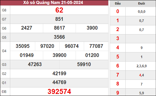 Phân tích xổ số Quảng Nam ngày 28/5/2024 thứ 3 hôm nay