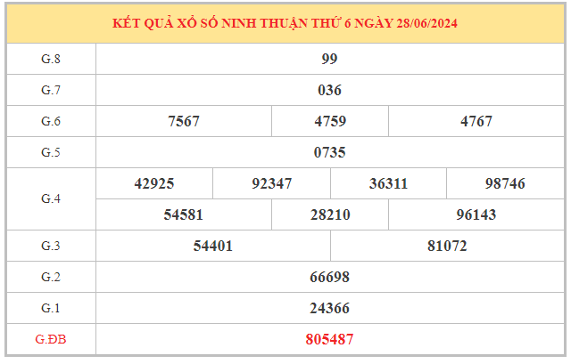 Phân tích xổ số Ninh Thuận ngày 5/7/2024 hôm nay thứ 6