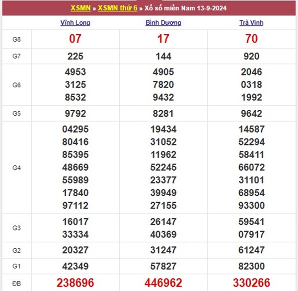 Phân tích XSMN ngày 20/9/2024 nhận định lô kép thứ 6