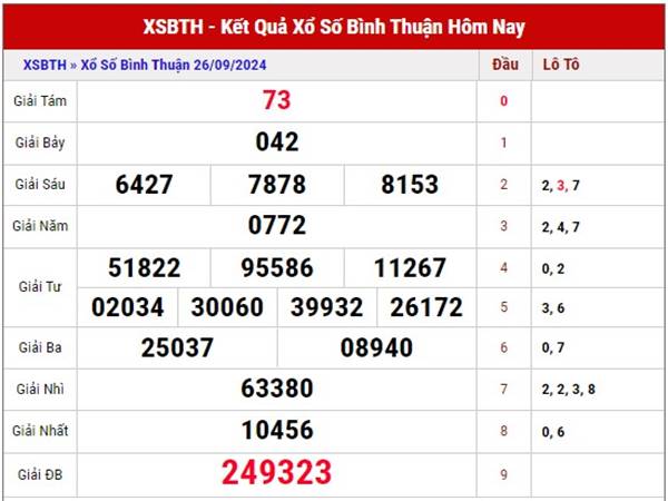 Phân tích xổ số Bình Thuận ngày 3/10/2024 thứ 5 hôm nay