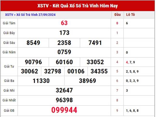 Phân tích kết quả SXTV ngày 4/10/2024 thứ 6 hôm nay