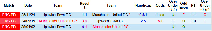 Lịch sử đối đầu MU vs Ipswich