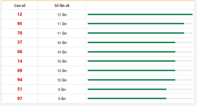 Thống kê 10 con lô xuất hiện nhiều nhất trong 30 lần quay