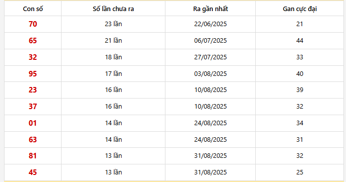 Bảng thống kê 10 con lô gan Kiên Giang lâu chưa về nhất
