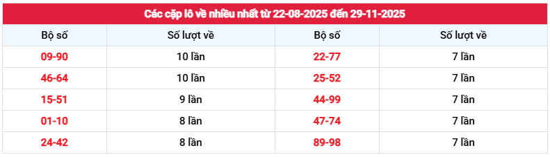 Thống kê cặp loto về nhiều nhất XS Đắc Nông hôm nay