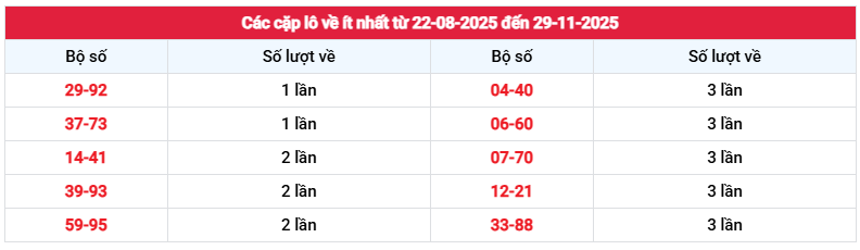 Thống kê cặp loto về ít nhất XS Đắc Nông 29/11/2025