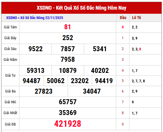 Phân tích kết quả XSDNO kỳ trước ngày 22/11/2025 chi tiết