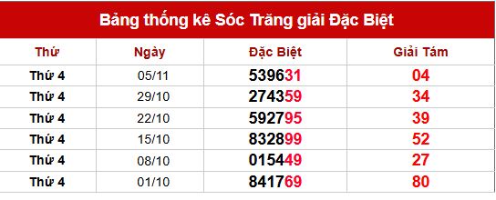 Thống kê giải Đặc Biệt Sóc Trăng gần đây