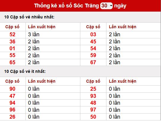 Dự đoán Xổ số Sóc Trăng Thần Tài ngày 12/11/2025