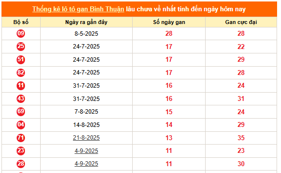 Thống kê tham khảo XSBTH hôm nay ngày 27/11/2025