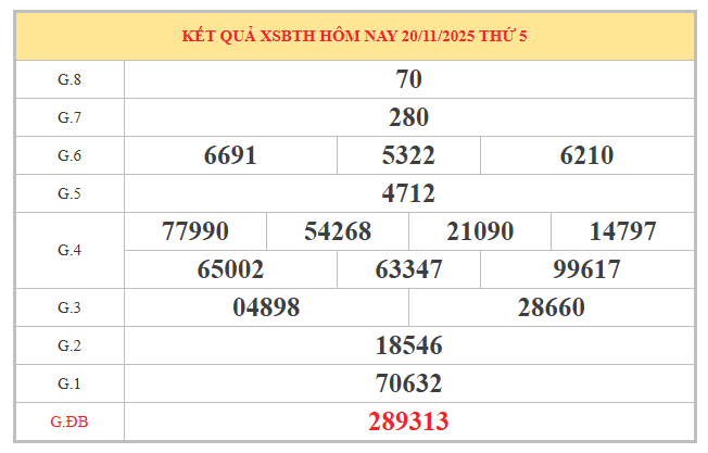Tham khảo XSBTH hôm nay ngày 27/11/2025 chính xác nhất