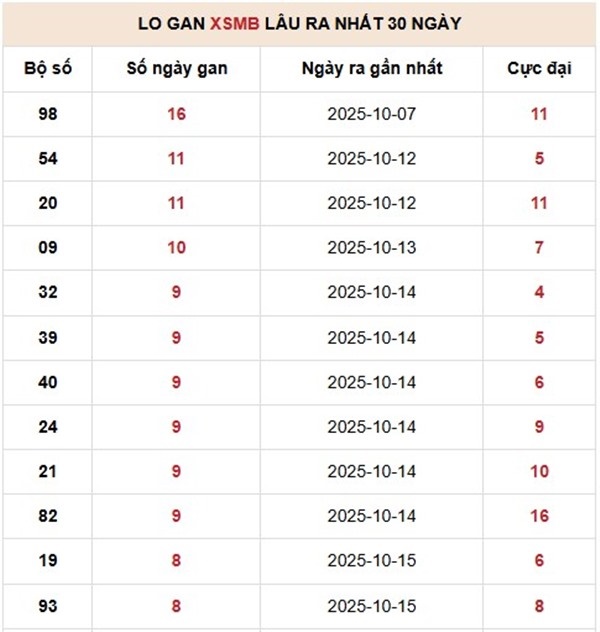 Dự đoán XSMB 22/11/2025 dự đoán xổ số miền Bắc thứ 7
