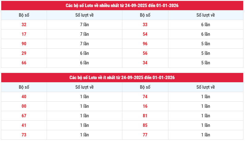 Thống kê tần suất loto xổ số Bình Thuận 1/1/2026 chính xác nhất
