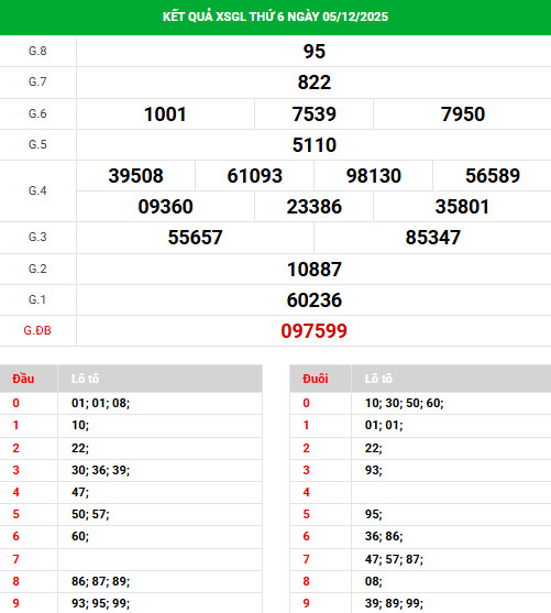 Dự đoán xổ số Vĩnh Long ngày 12/12/2025 thứ 6 may mắn