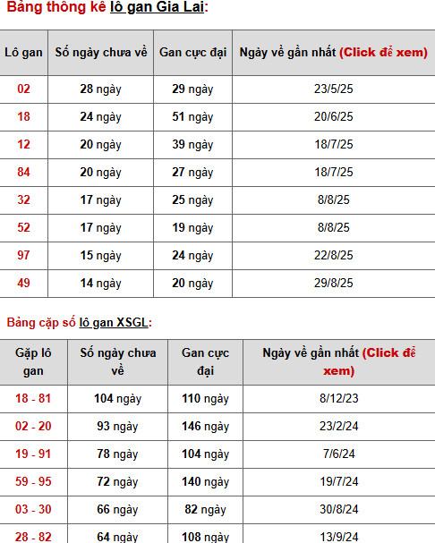 Dự đoán xổ số Vĩnh Long ngày 12/12/2025 thứ 6 may mắn