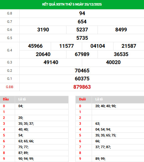 Dự đoán xổ số Tây Ninh 1/1/2026 thứ 5 hôm nay may mắn