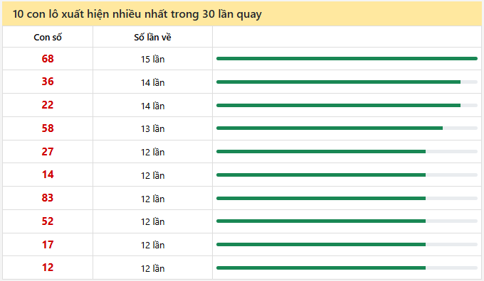 10 con lô xuất hiện nhiều nhất trong 30 lần quay