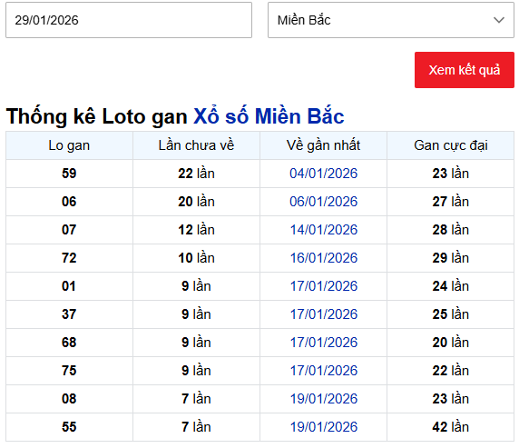 Thống kê lô gan xổ số miền Bắc ngày 29/1/2026