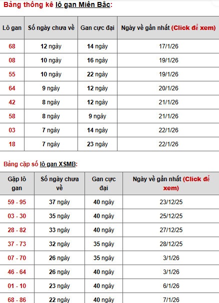 Dự đoán XSMB ngày 1 tháng 2 năm 2026 chủ nhật siêu chuẩn