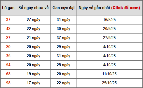 Bảng thống kê lô gan Bình Phước ngày 28/2/2026