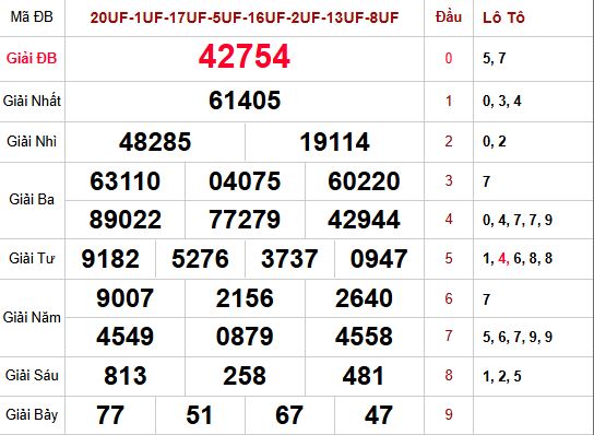 Kết quả xsmb trong lần mở thưởng trước