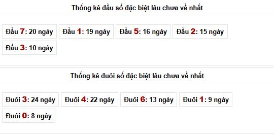 Phân tích, thống kê đầu đuôi đặc biệt XSMB ngày 7/2/2026