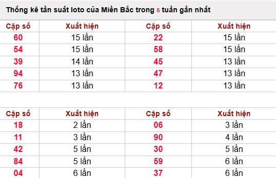 Phân tích, thống kê tần suất lô tô XSMB ngày 7/2/2026