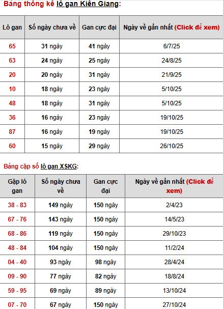 Dự đoán xổ số Kiên Giang ngày 15/2/2026 siêu chuẩn