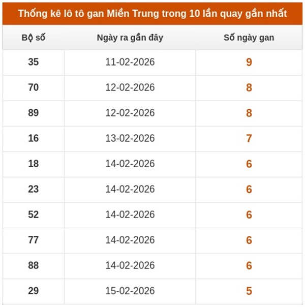 Dự đoán XSMT 5/3/2026 - Soi cầu Miền Trung thứ 5 VIP hôm nay