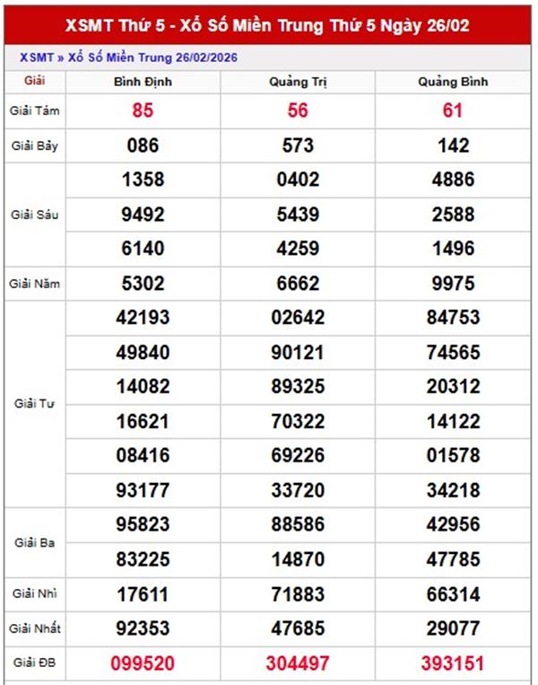 Dự đoán XSMT 5/3/2026 - Soi cầu Miền Trung thứ 5 VIP hôm nay